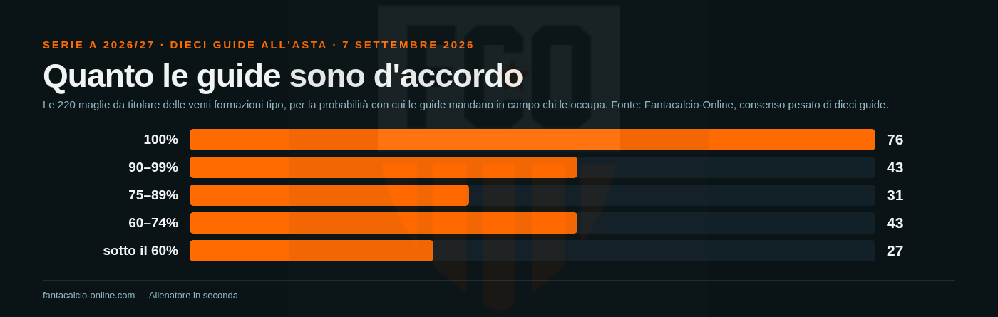 Grafico a barre della distribuzione della probabilit&agrave; di giocare: 78 maglie su 220 al 100% e 27 sotto il 60%, i numeri del 5 settembre