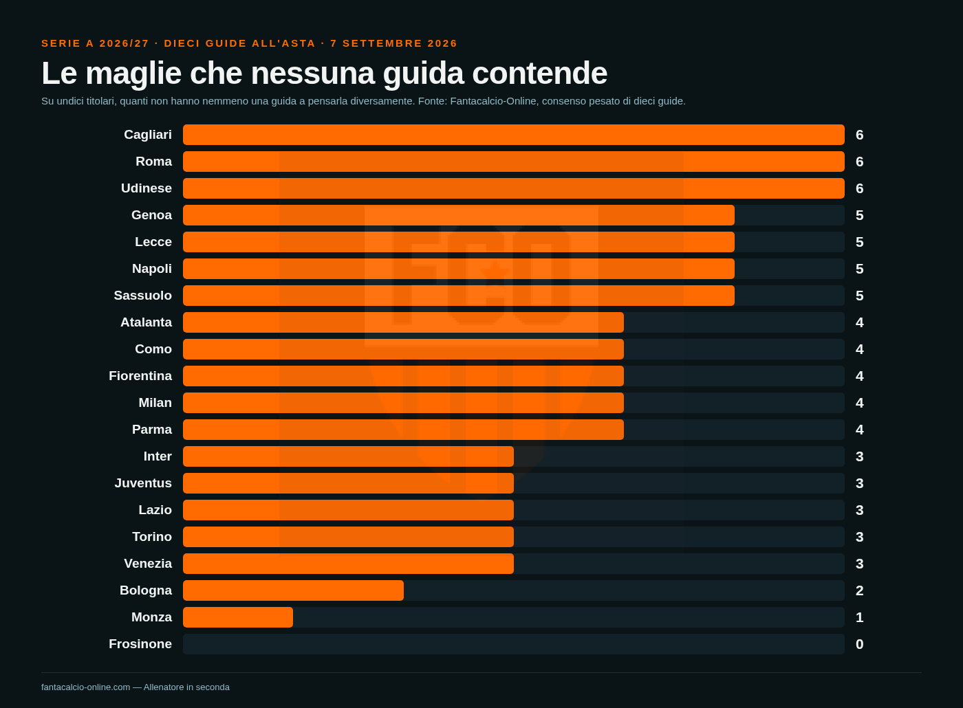 Grafico a barre delle maglie da titolare senza ballottaggio, squadra per squadra: dalla Roma con sette al Frosinone con nessuna