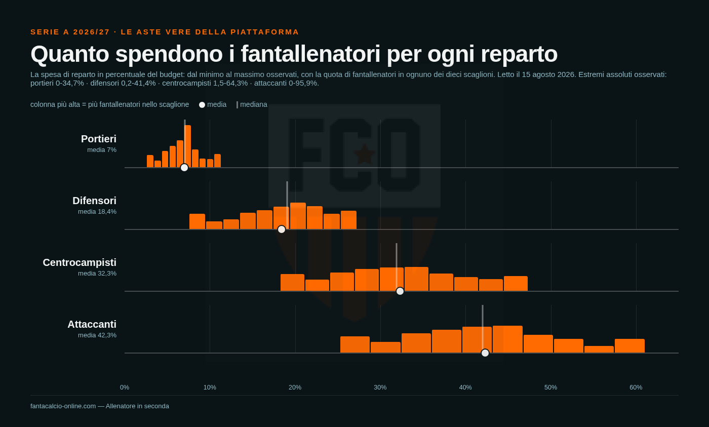 Profilo della spesa per reparto all'asta: la quota di fantallenatori in ognuno dei dieci scaglioni fra il quinto e il novantacinquesimo percentile, con media e mediana