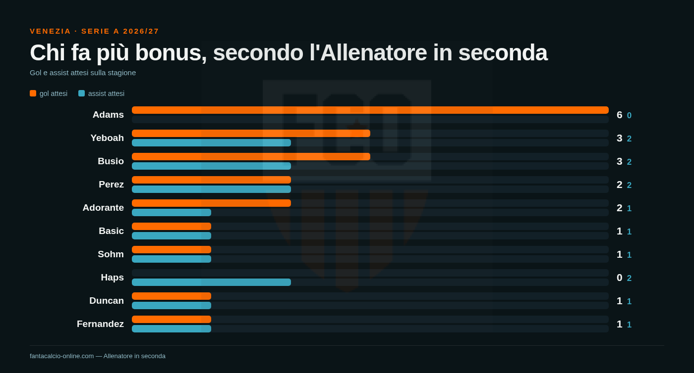 Gol e assist attesi sulla stagione per i giocatori del Venezia